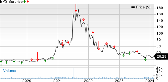 Intellia Therapeutics, Inc. Price and EPS Surprise