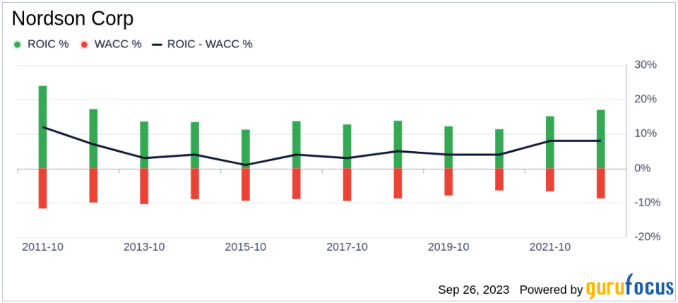 Unveiling Nordson (NDSN)'s Value: Is It Really Priced Right? A Comprehensive Guide