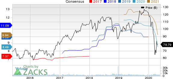 Celanese Corporation Price and Consensus