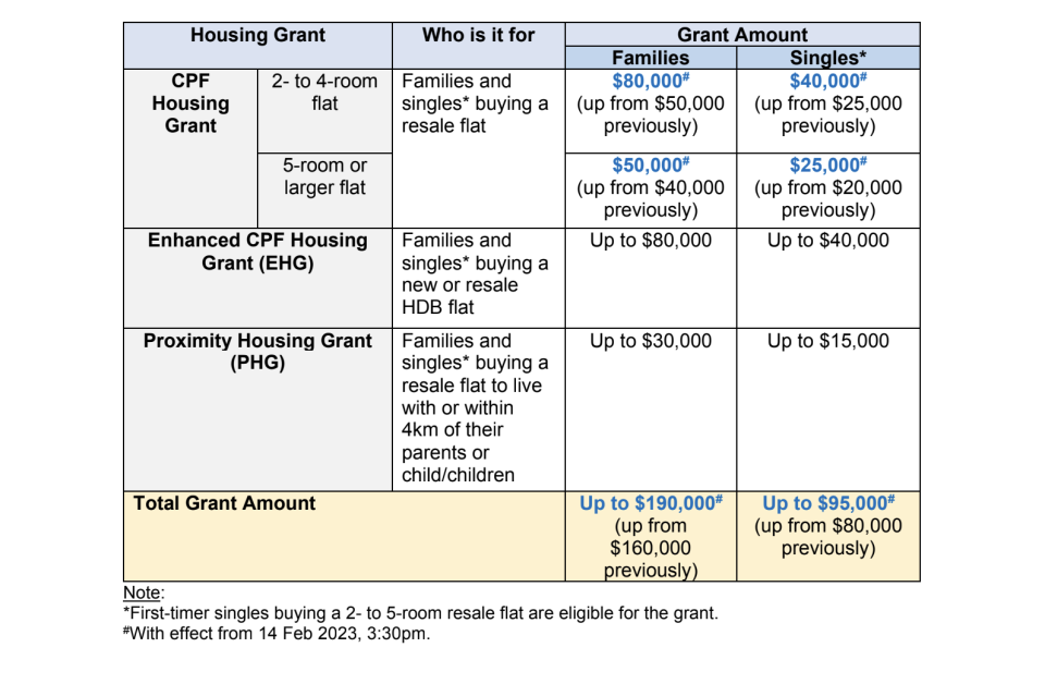 A table that lists the various housing grants given by the Housing and Development Board.