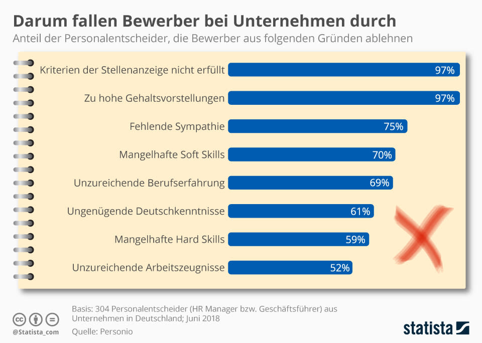 Wenn Bewerber von Unternehmen eine Absage erhalten, kann dies verschiedene Gründe haben. Wie die Grafik auf Basis von Daten des Personaldienstleisters Personio zeigt, erhalten potentielle Job-Anwärter meist eine Absage, weil sie die Kriterien der Stellenanzeige nicht erfüllen oder zu viel Lohn verlangen. Menschlich sollte es auch passen, denn drei Viertel erhalten eine Absage aufgrund fehlender Sympathie. Weitere Qualifikationen wie Berufserfahrung, Deutschkenntnisse, Hard Skills oder unzureichende Arbeitszeugnisse landen auf den hinteren Rängen. (Quelle: Personio)