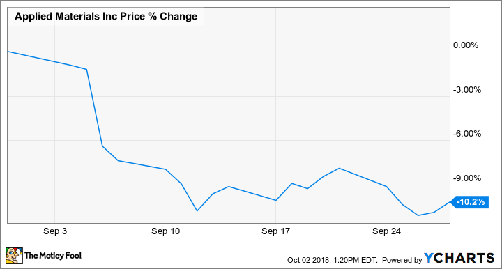 AMAT Chart