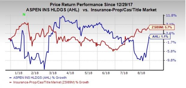 Aspen (AHL) to get acquired by certain investment funds affiliated with Apollo Global for $2.6 billion, following a strategic analysis by Aspen's board to add immediate shareholder value.