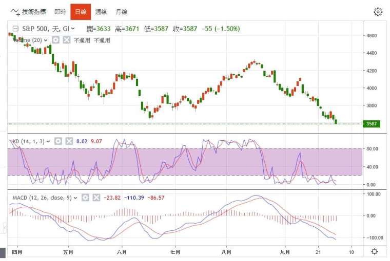 標普500日線圖。（圖片來源：鉅亨網）