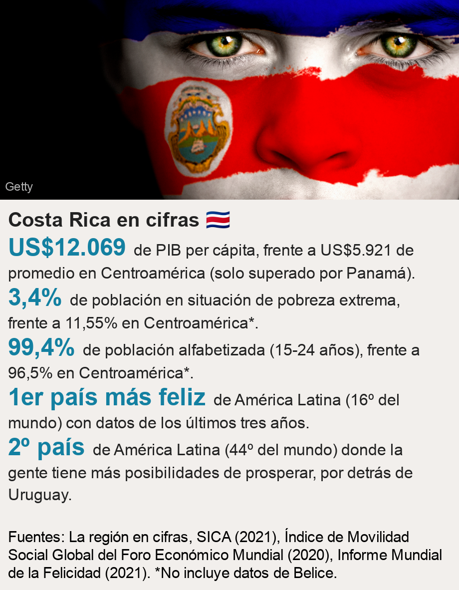 Costa Rica en cifras ����.   [ US$12.069 de PIB per cápita, frente a US$5.921 de promedio en Centroamérica (solo superado por Panamá). ],[ 3,4% de población en situación de pobreza extrema, frente a 11,55% en Centroamérica*.  ],[ 99,4% de población alfabetizada (15-24 años), frente a 96,5%  en Centroamérica*. ],[ 1er país más feliz de América Latina (16º del mundo) con datos de los últimos tres años. ],[ 2º país de América Latina (44º del mundo) donde la gente tiene más posibilidades de prosperar, por detrás de Uruguay. ], Source: Fuentes: La región en cifras, SICA (2021), Índice de Movilidad Social Global del Foro Económico Mundial (2020), Informe Mundial de la Felicidad (2021). *No incluye datos de Belice., Image: Bandera de Costa Rica