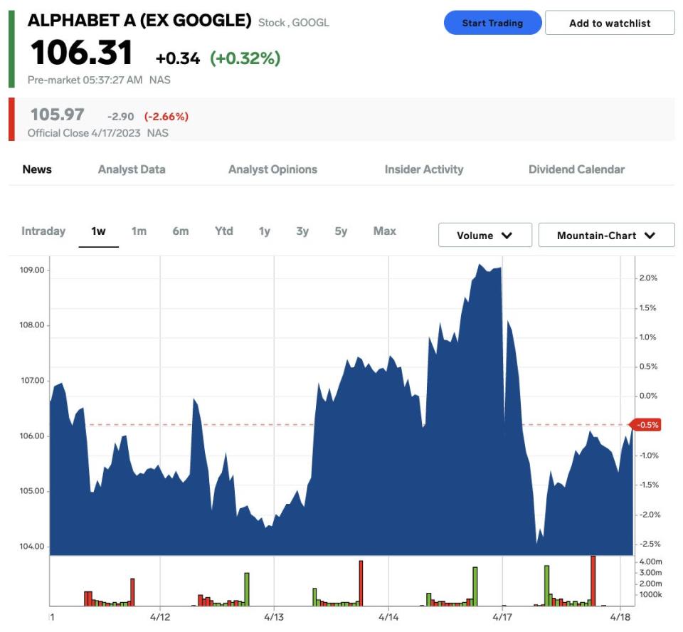 Alphabet stock price, on April 18, 2023