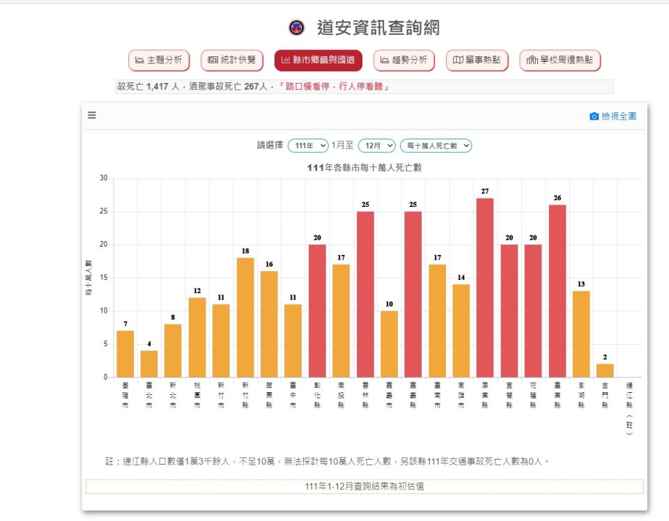 2022年各縣巿每10萬人死亡數。   圖：新北市交通局提供