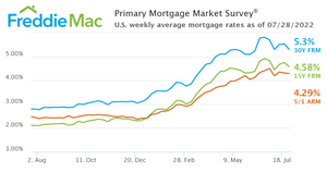 U.S. weekly average mortgage rates as of July 28, 2022.