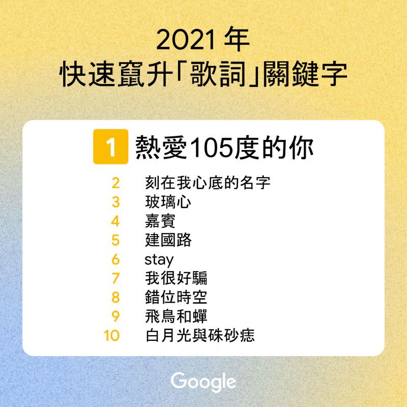▲熱搜歌詞排行榜。（圖／Google提供）