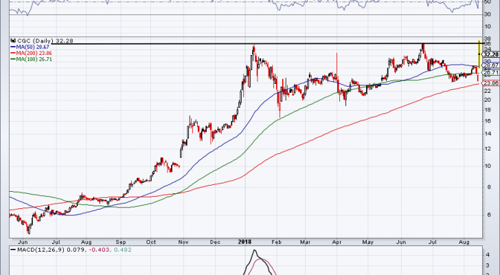 top stock trades for CGC