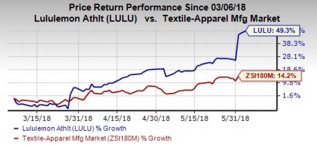 lululemon (LULU) stock witnesses solid growth, following robust first-quarter fiscal 2018 results and raised outlook for fiscal 2018.