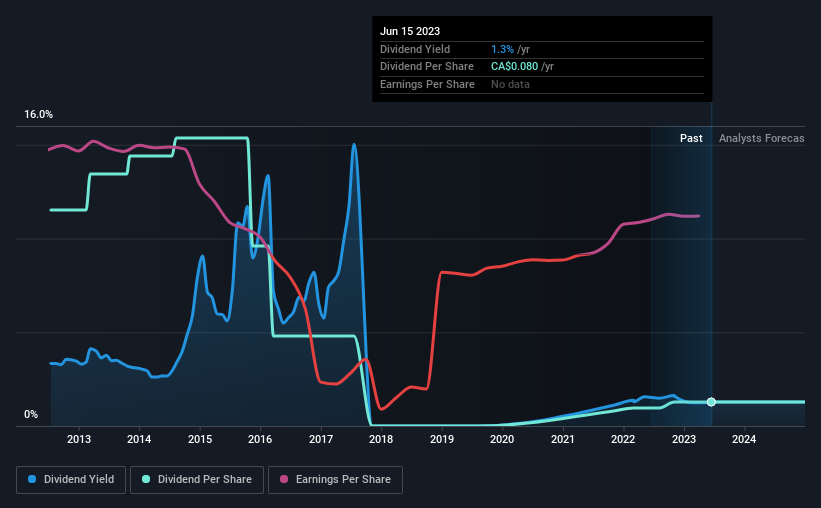 historic-dividend