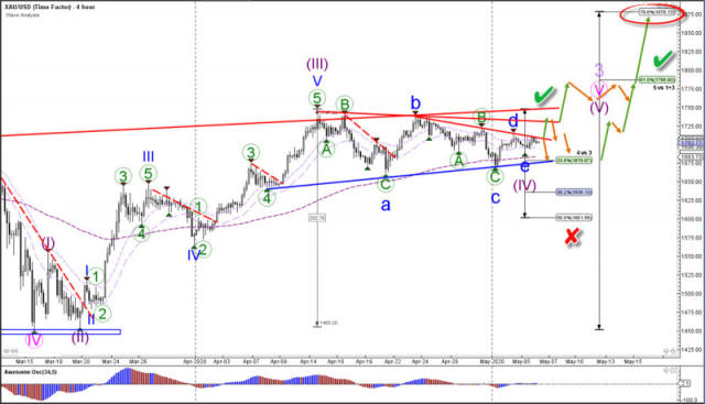 Gold Builds ABCDE Triangle Pattern for Bullish Breakout