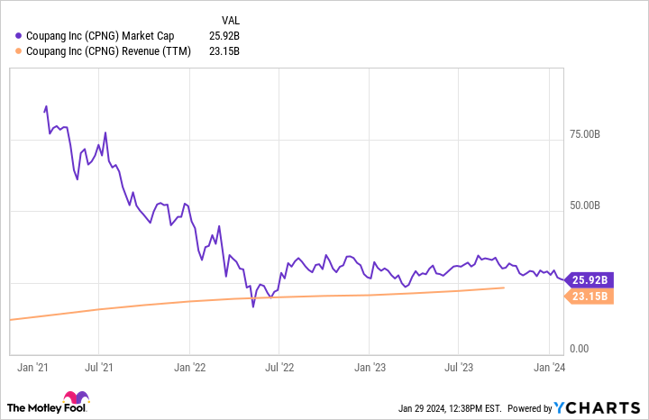 CPNG Market Cap Chart