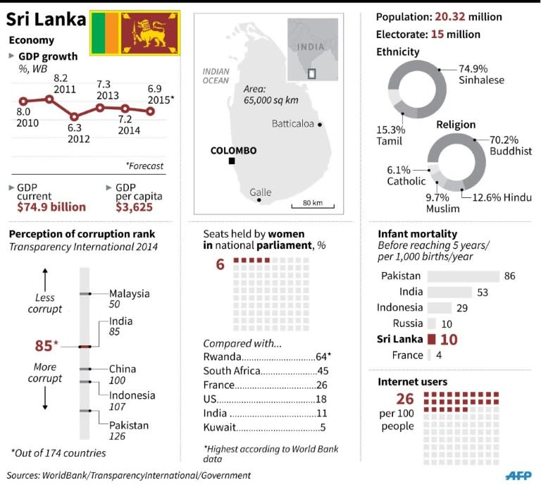 Factfile on Sri Lanka