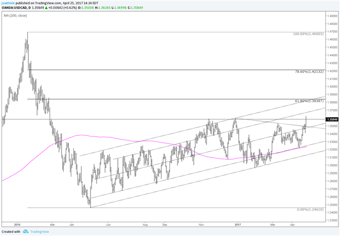 USD/CAD Breakout Valid While above 1.3409