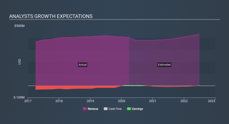 NasdaqGS:ARAY Past and Future Earnings May 3rd 2020