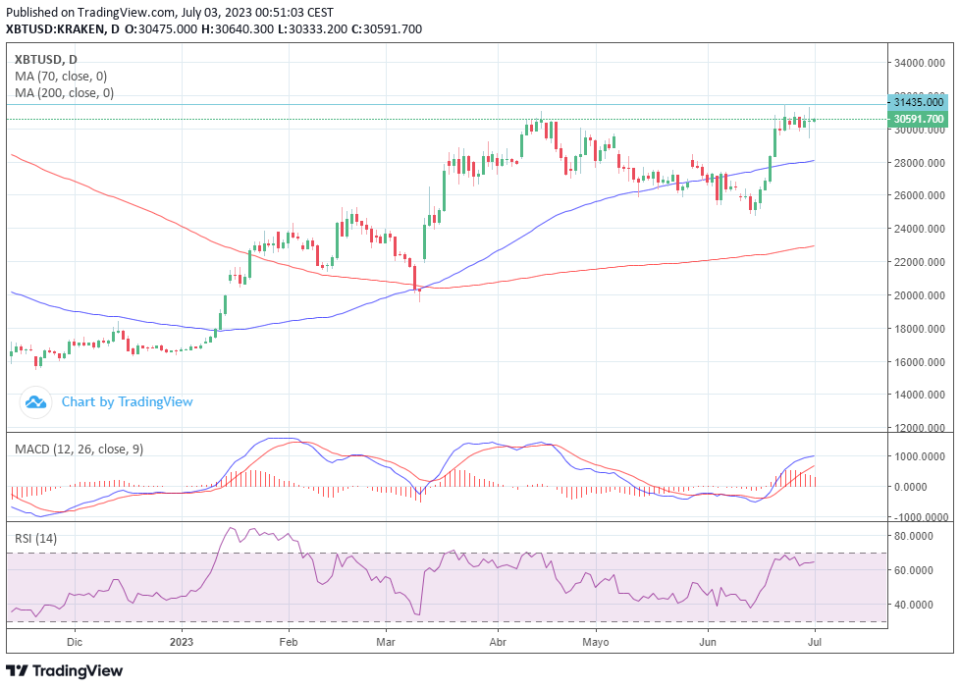 Bitcoin se gana el apoyo de los inversores institucionales