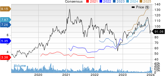 NetEase, Inc. Price and Consensus