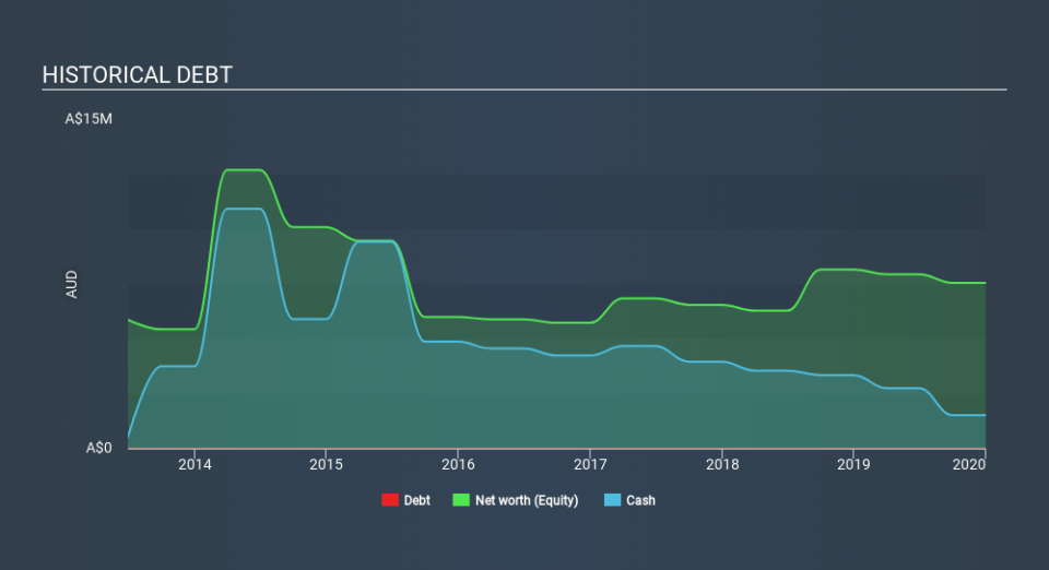 ASX:CML Historical Debt April 13th 2020