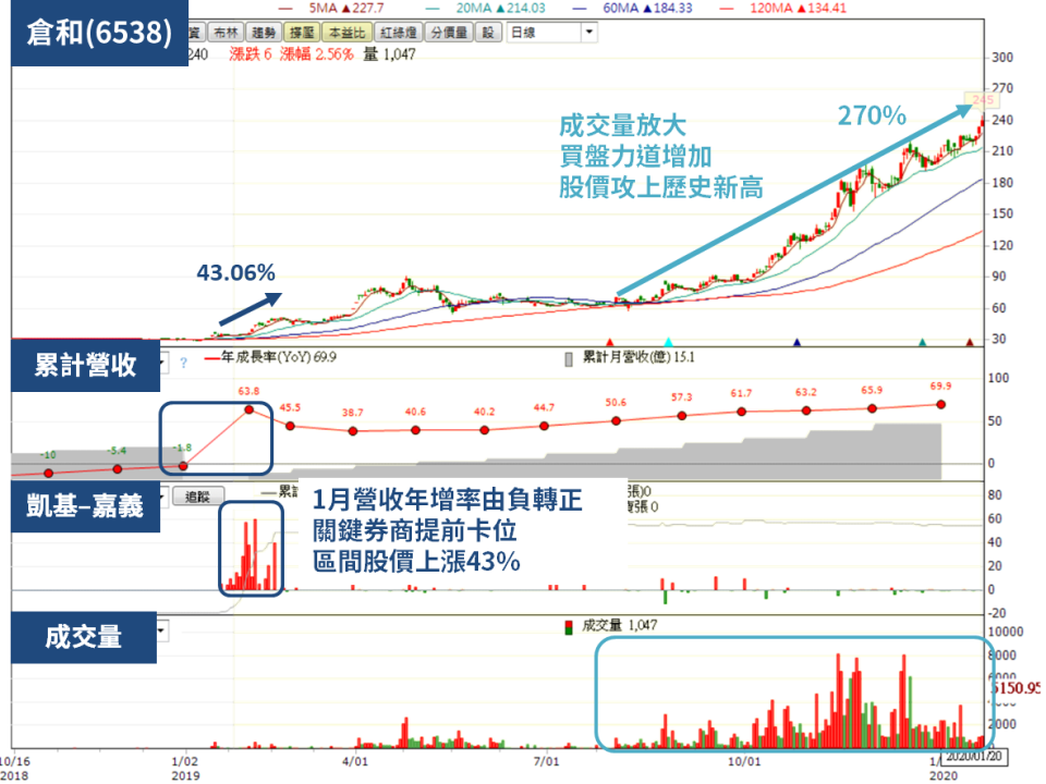 (資料來源：籌碼k線)