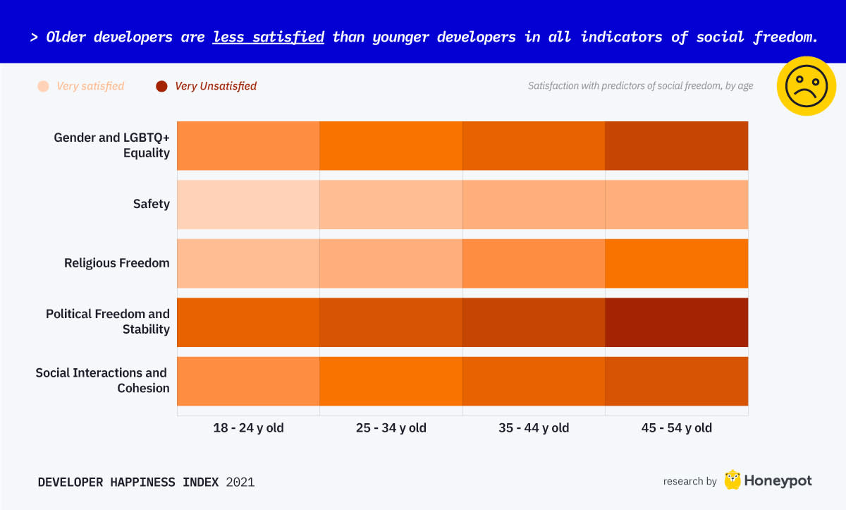 Older developers are less satisfied than younger developers in all aspects of their social freedom