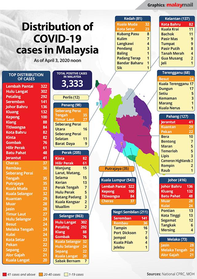 Covid19 Pahang gets first red zone with Jerantut; Hulu Selangor