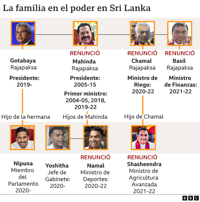 Gráfico con la familia Rajapaksa