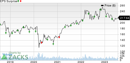 General Dynamics Corporation Price and EPS Surprise