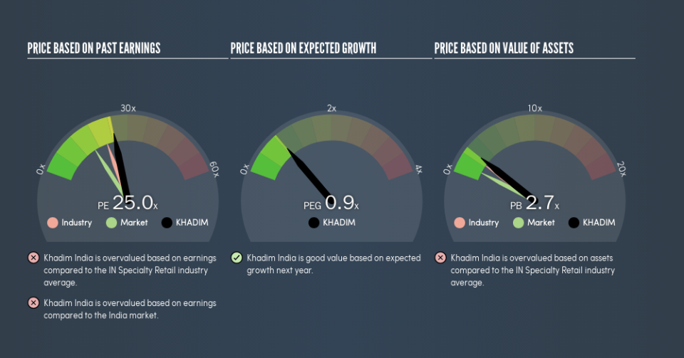 NSEI:KHADIM Price Estimation Relative to Market, April 25th 2019