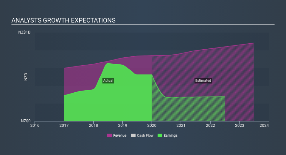 NZSE:AIA Past and Future Earnings, February 22nd 2020