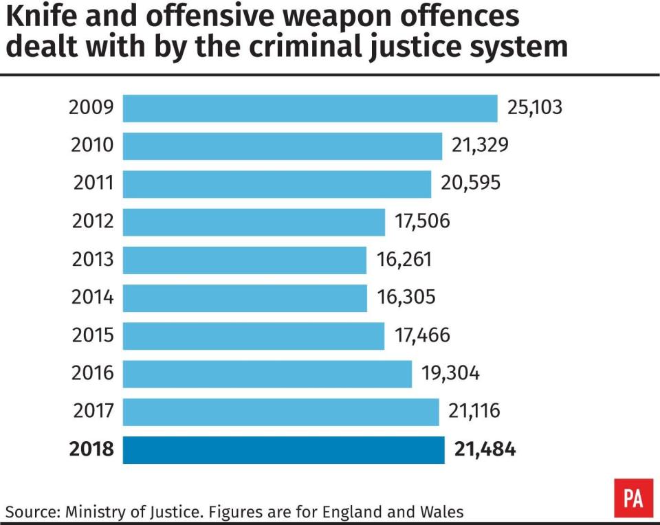 The number of knife and offensive weapon offences dealt with by the criminal justice system.(PA Graphics)