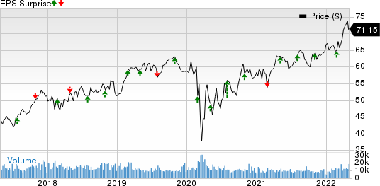 Public Service Enterprise Group Incorporated Price and EPS Surprise