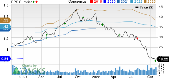 Avantor, Inc. Price, Consensus and EPS Surprise