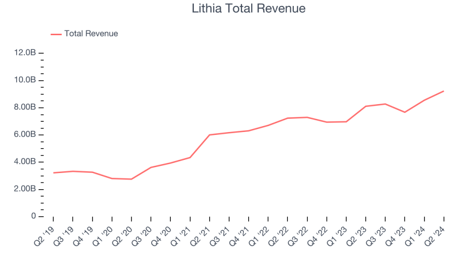 Lithia Total Revenue