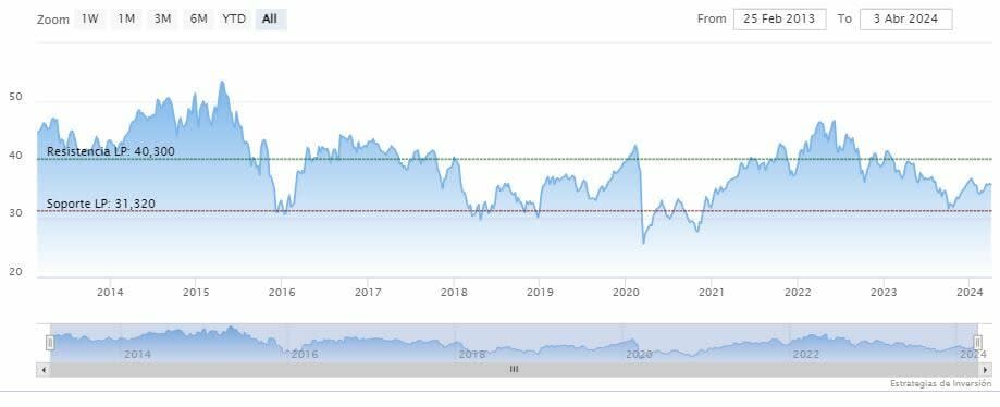 Warren Buffett posee 33.800 kilómetros de oleoductos gracias a Enbrigde