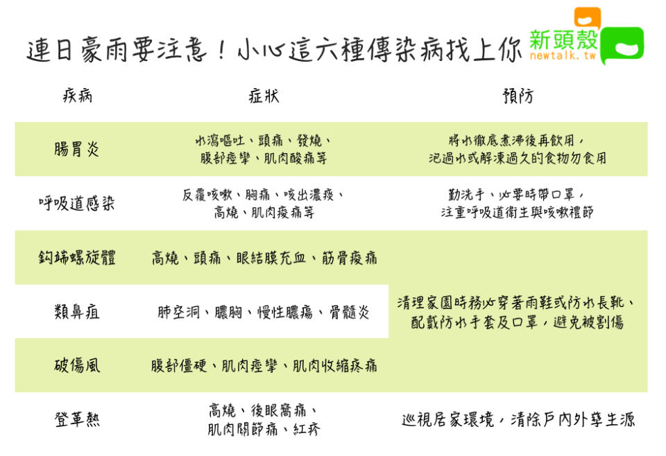 連日豪雨要注意！小心這六種傳染病找上你   圖：新頭殼/製表