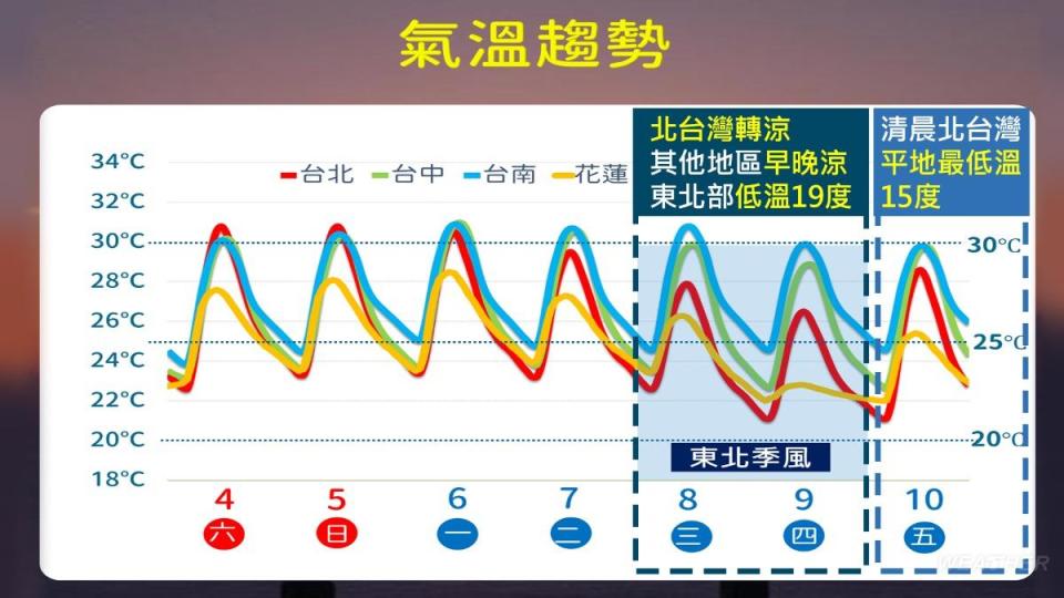 整週氣溫趨勢。（圖／中央氣象署）