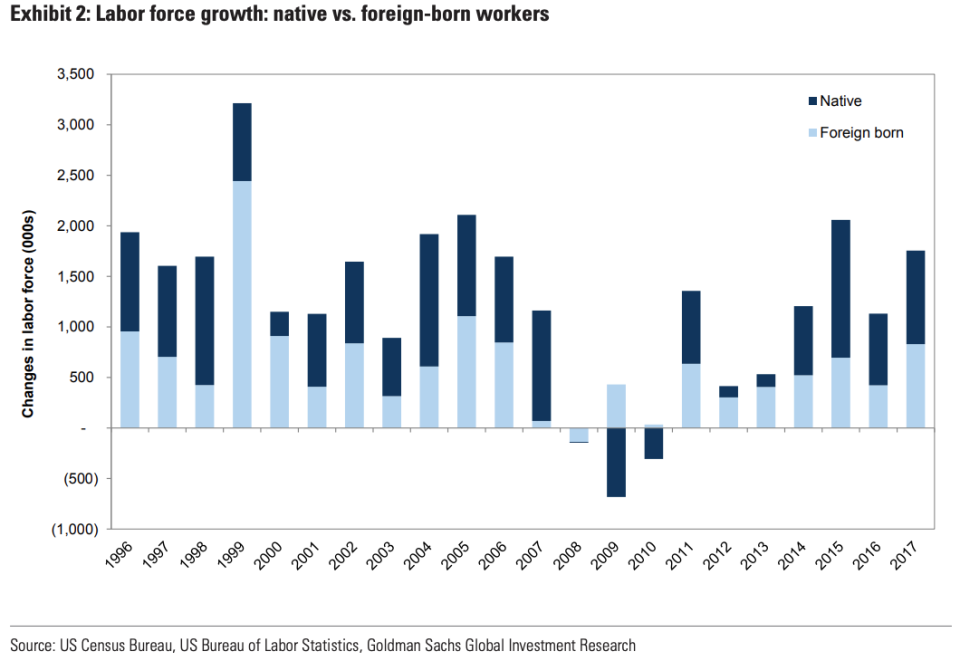 labor force growth