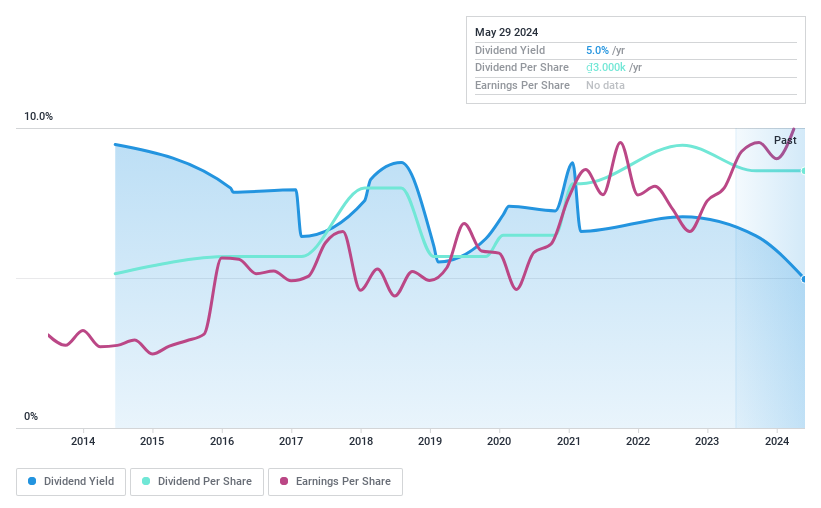 HNX:PVI Dividend History as at May 2024