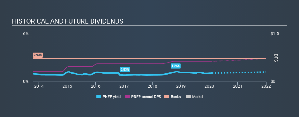 NasdaqGS:PNFP Historical Dividend Yield, February 2nd 2020