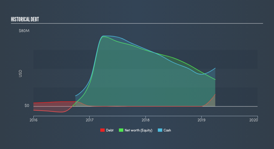 NasdaqGM:MBIO Historical Debt, July 10th 2019