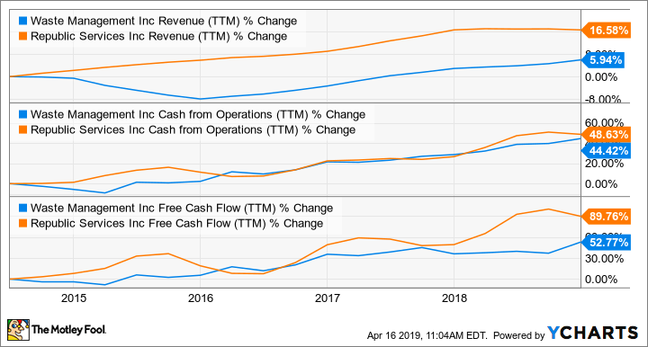 WM Revenue (TTM) Chart