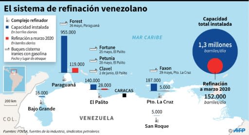 Capacidad instalada y capacidad a marzo de 2020 de los complejos refinadores de Venezuela y fecha y lugar de atraque de los buques cisterna iraníes cargados con gasolina (AFP | Gustavo Izús)