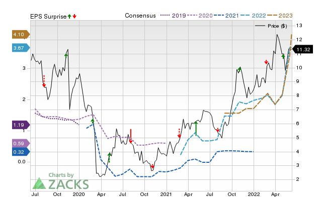 Zacks Price, Consensus and EPS Surprise Chart for BRY