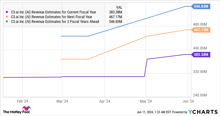 AI revenue estimates for the current fiscal year