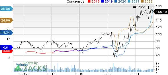 Group 1 Automotive, Inc. Price and Consensus