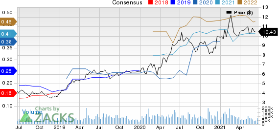 Zynga Inc. Price and Consensus