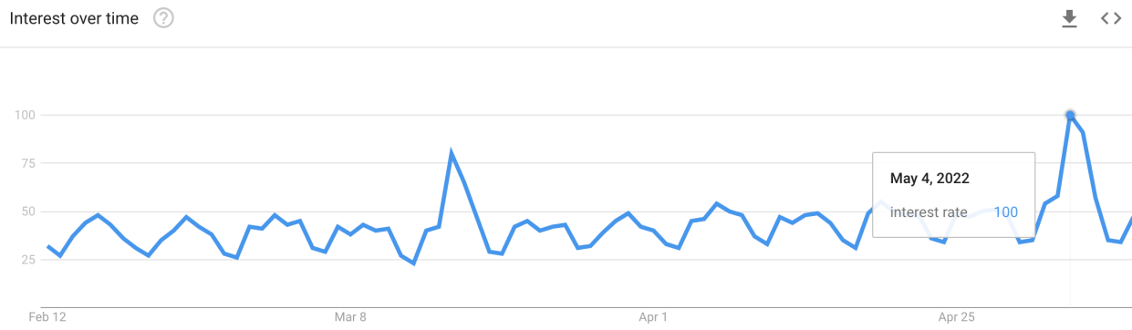 The 90-day Google Trend for the 