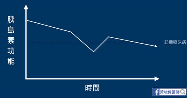 圖5：胰島素功能的衰退因生活習慣改變而減緩。